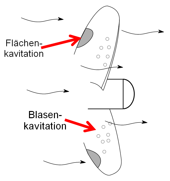 Cavitation erosion