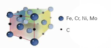 Figure 2 – Representation showing location of carbon atoms in FCC structure.