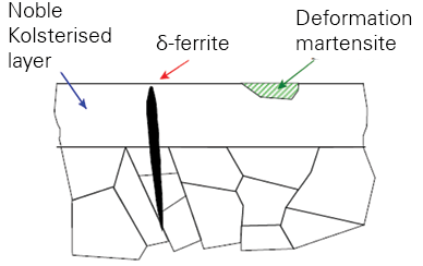 Figure 4 – Influence of ferrite and martensite on corrosion resistance.
