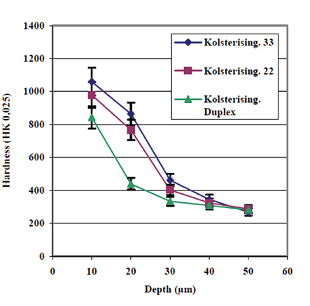 Figure 6: Representation of hardness profiles of the three Kolsterising® treatments